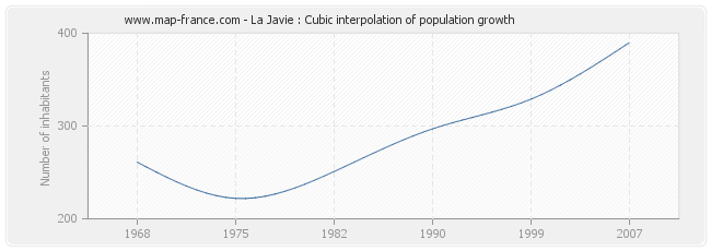 La Javie : Cubic interpolation of population growth